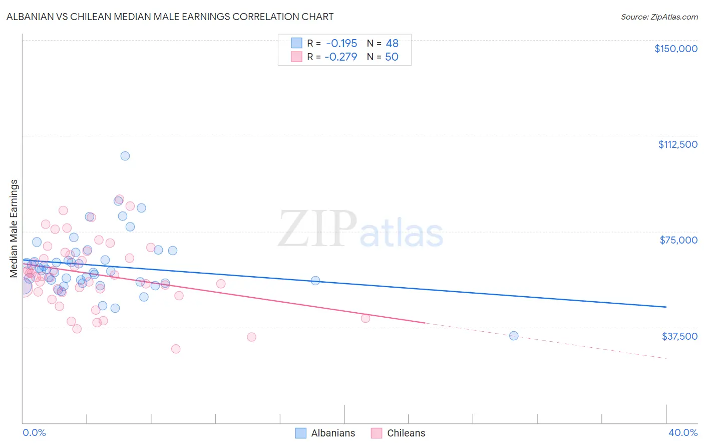Albanian vs Chilean Median Male Earnings