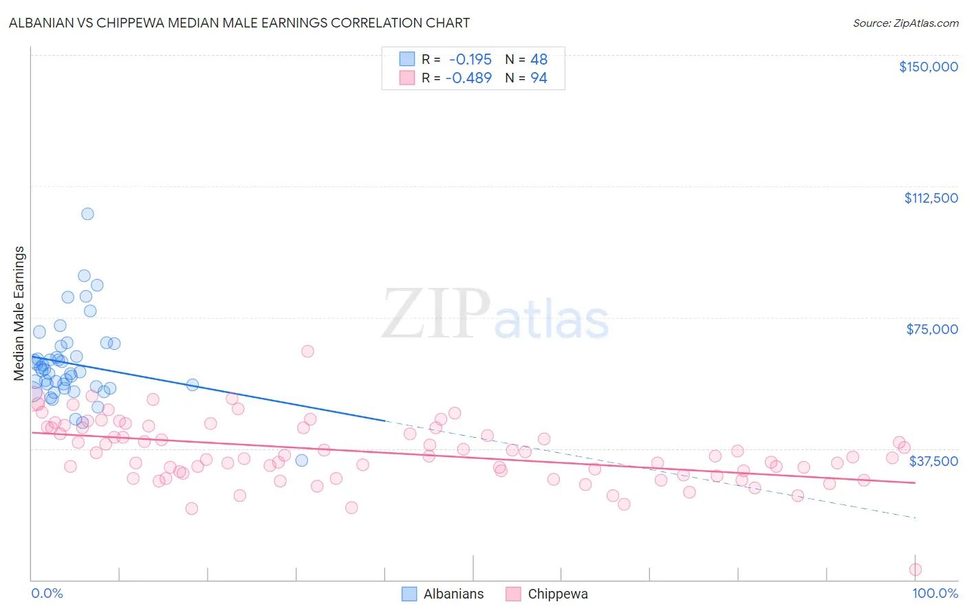 Albanian vs Chippewa Median Male Earnings