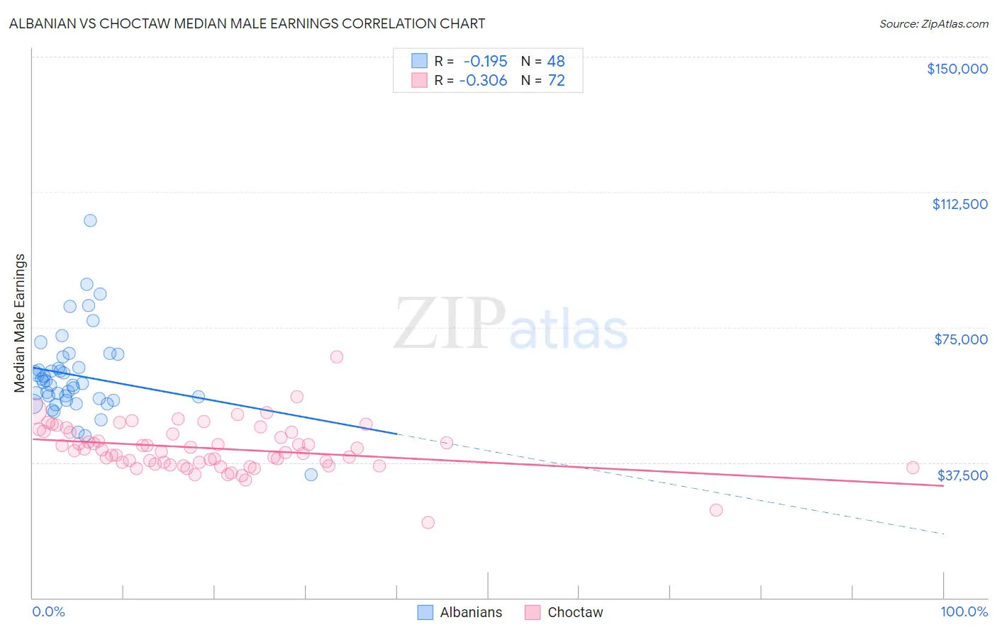 Albanian vs Choctaw Median Male Earnings