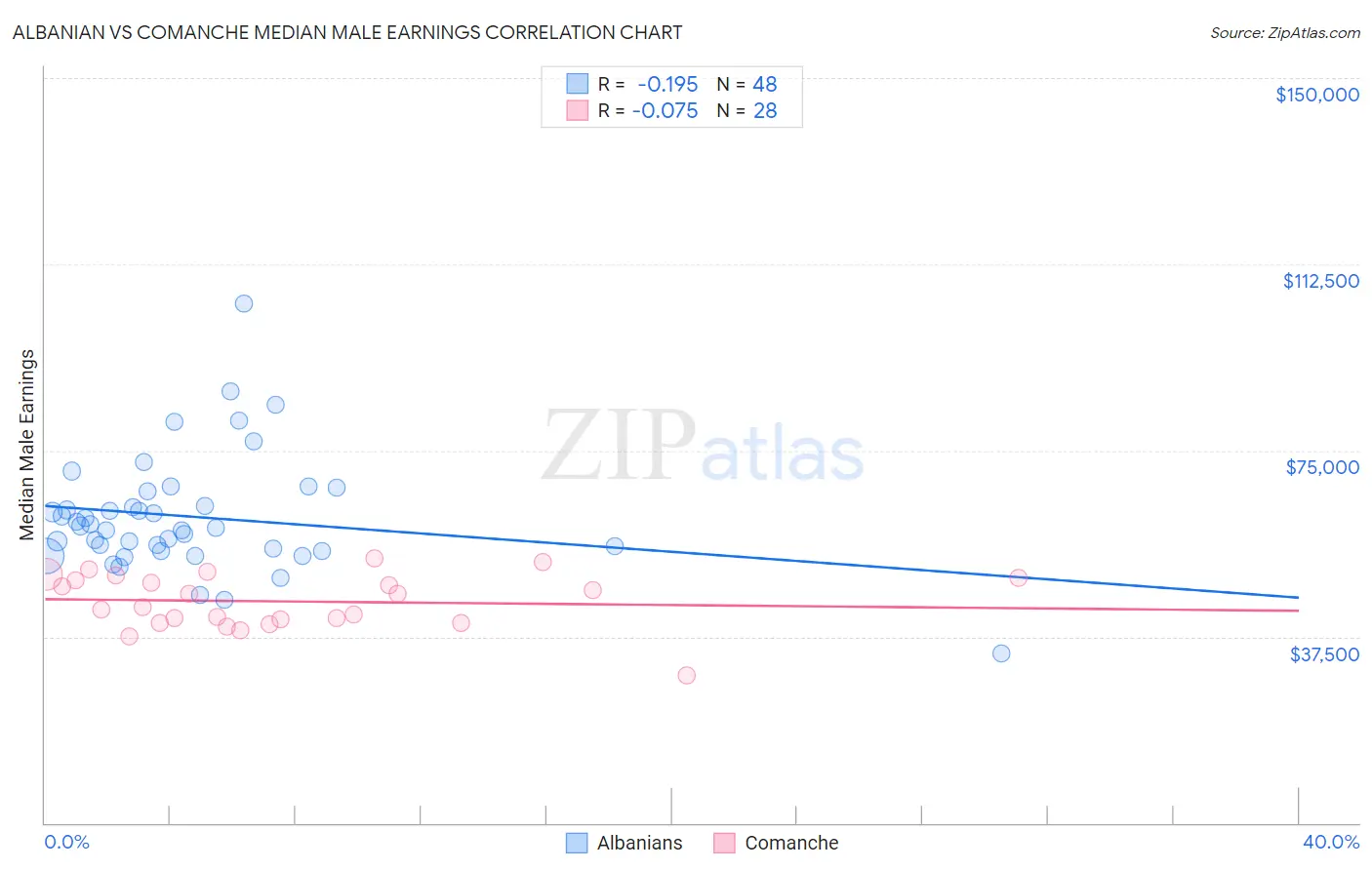 Albanian vs Comanche Median Male Earnings