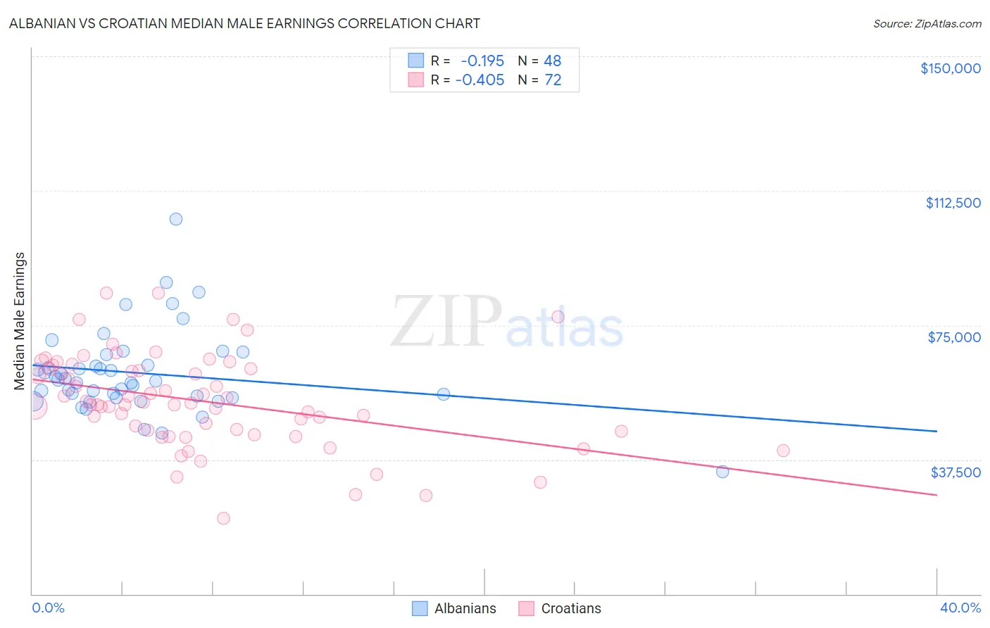 Albanian vs Croatian Median Male Earnings