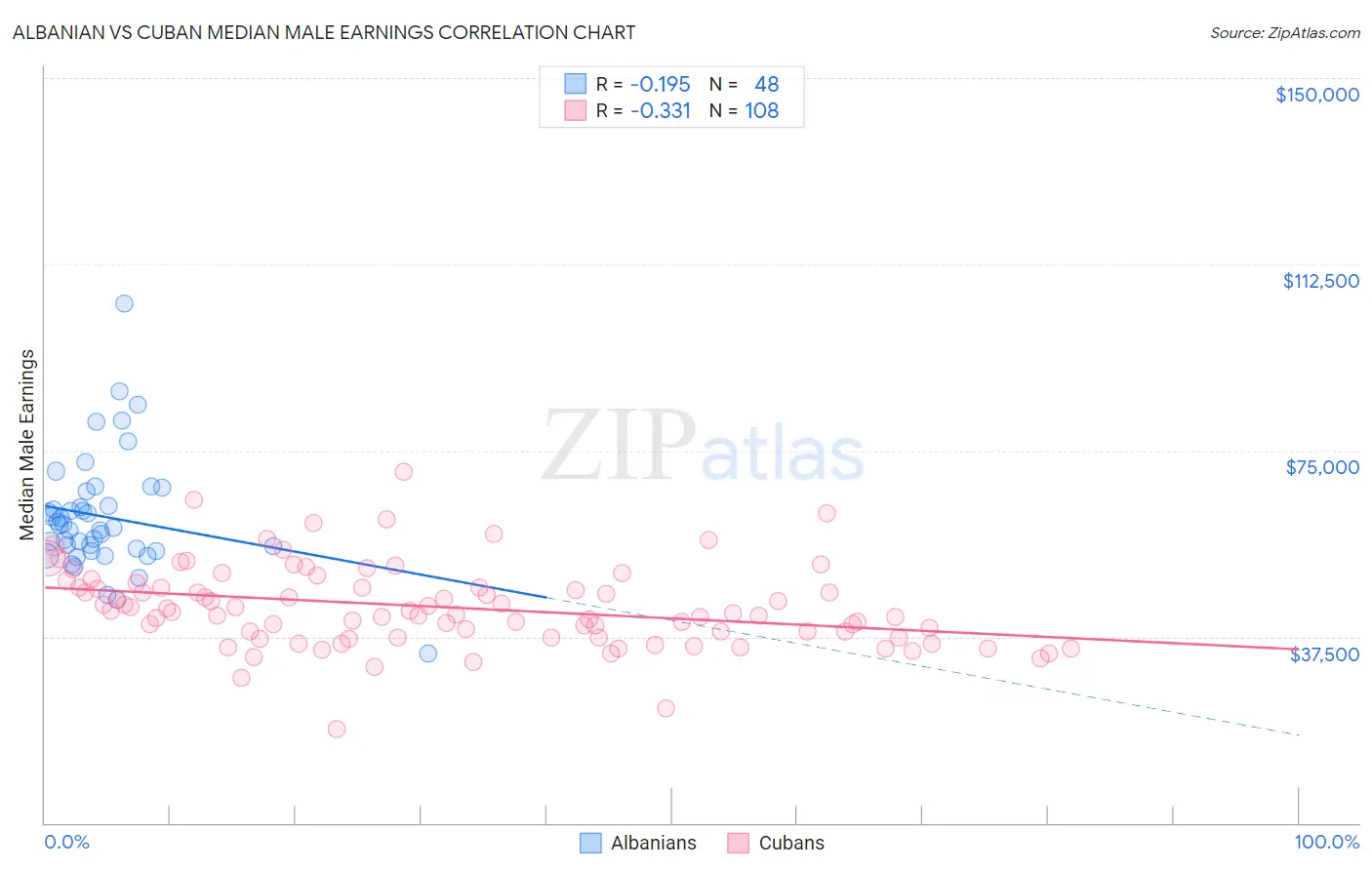 Albanian vs Cuban Median Male Earnings