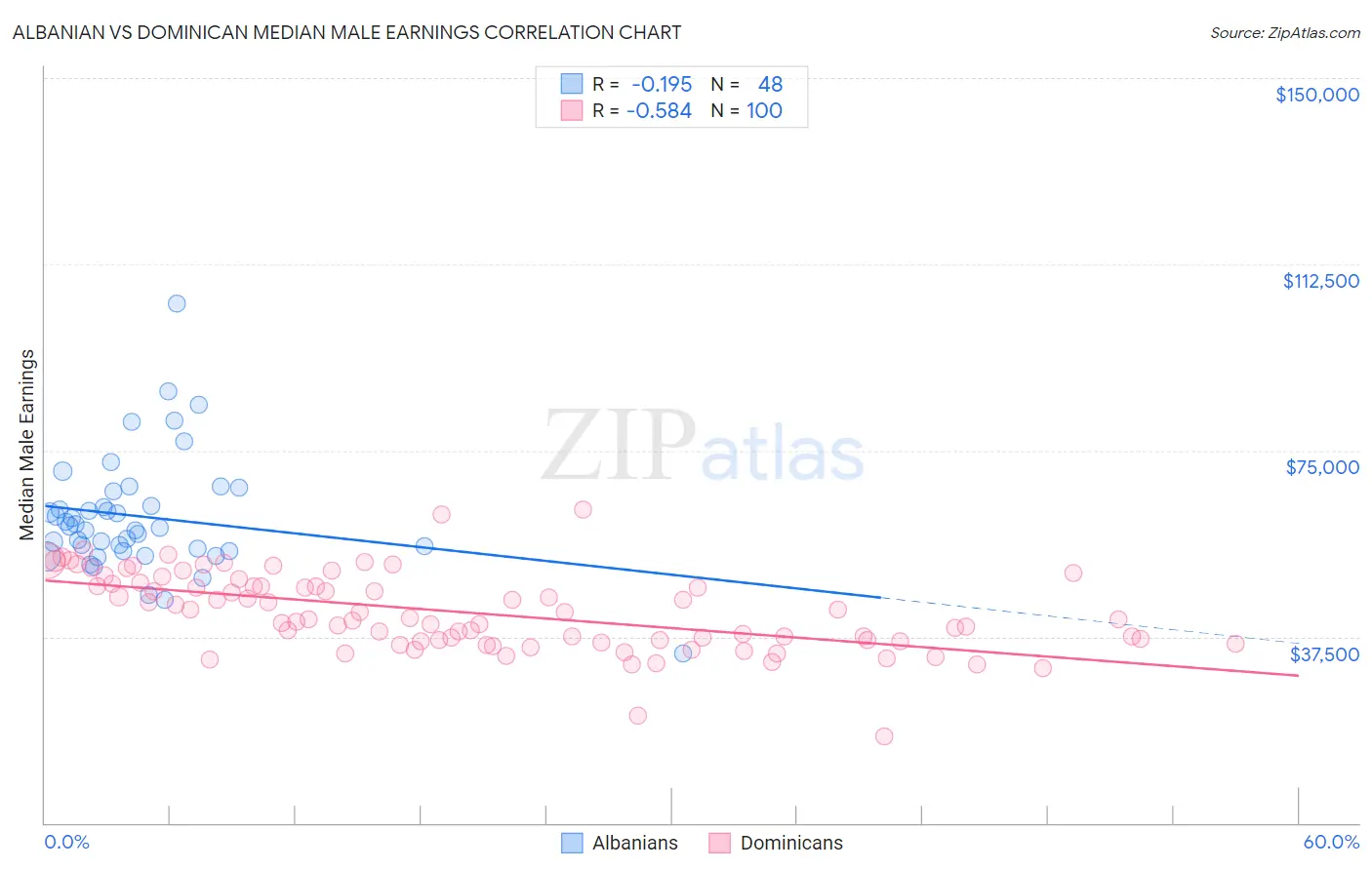 Albanian vs Dominican Median Male Earnings