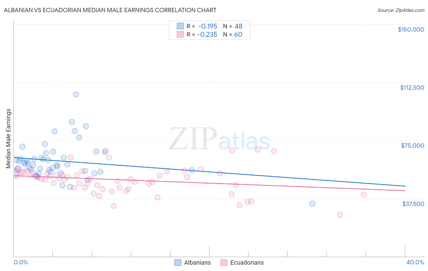 Albanian vs Ecuadorian Median Male Earnings