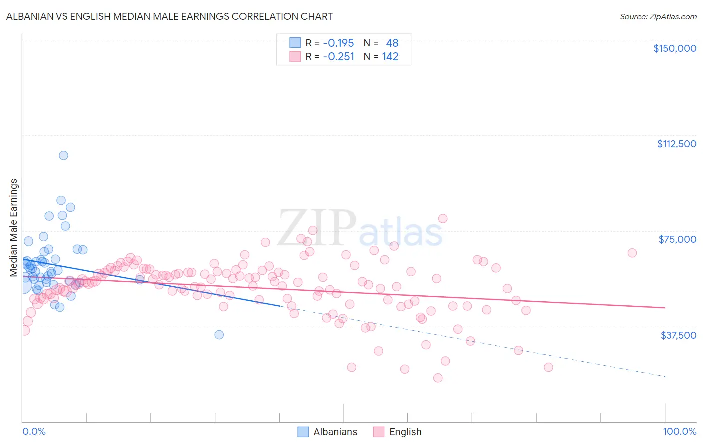 Albanian vs English Median Male Earnings