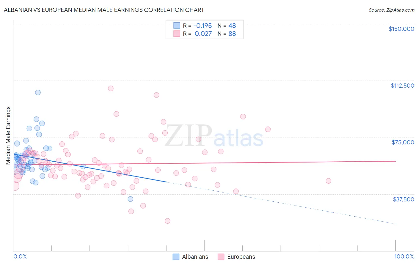 Albanian vs European Median Male Earnings
