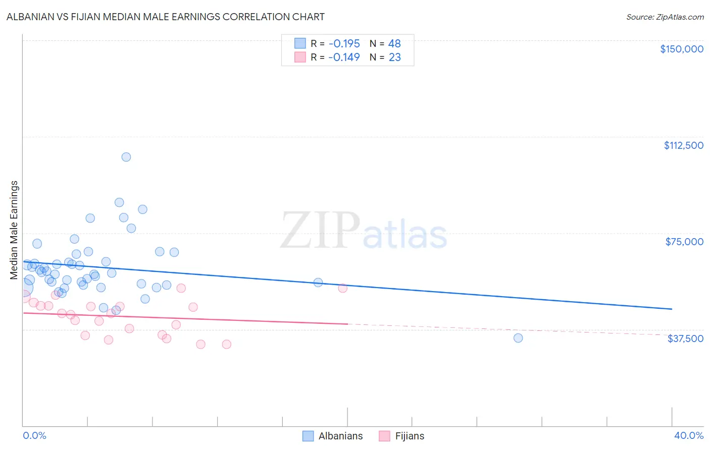 Albanian vs Fijian Median Male Earnings
