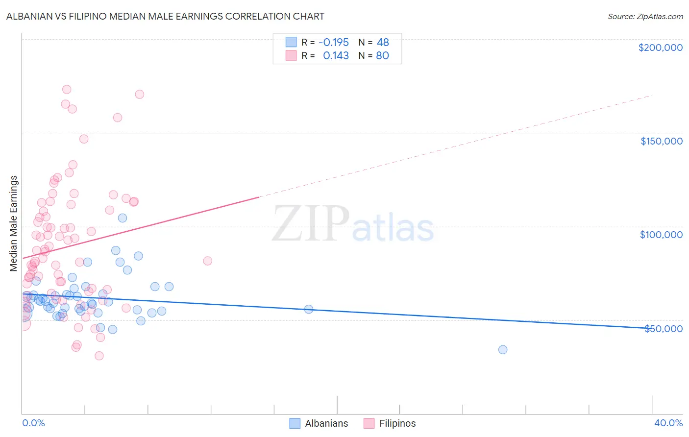 Albanian vs Filipino Median Male Earnings
