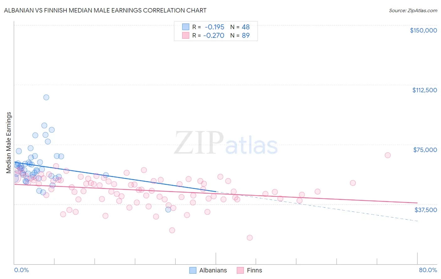 Albanian vs Finnish Median Male Earnings