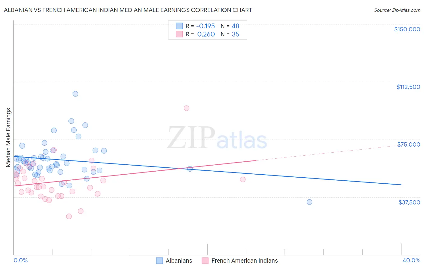 Albanian vs French American Indian Median Male Earnings