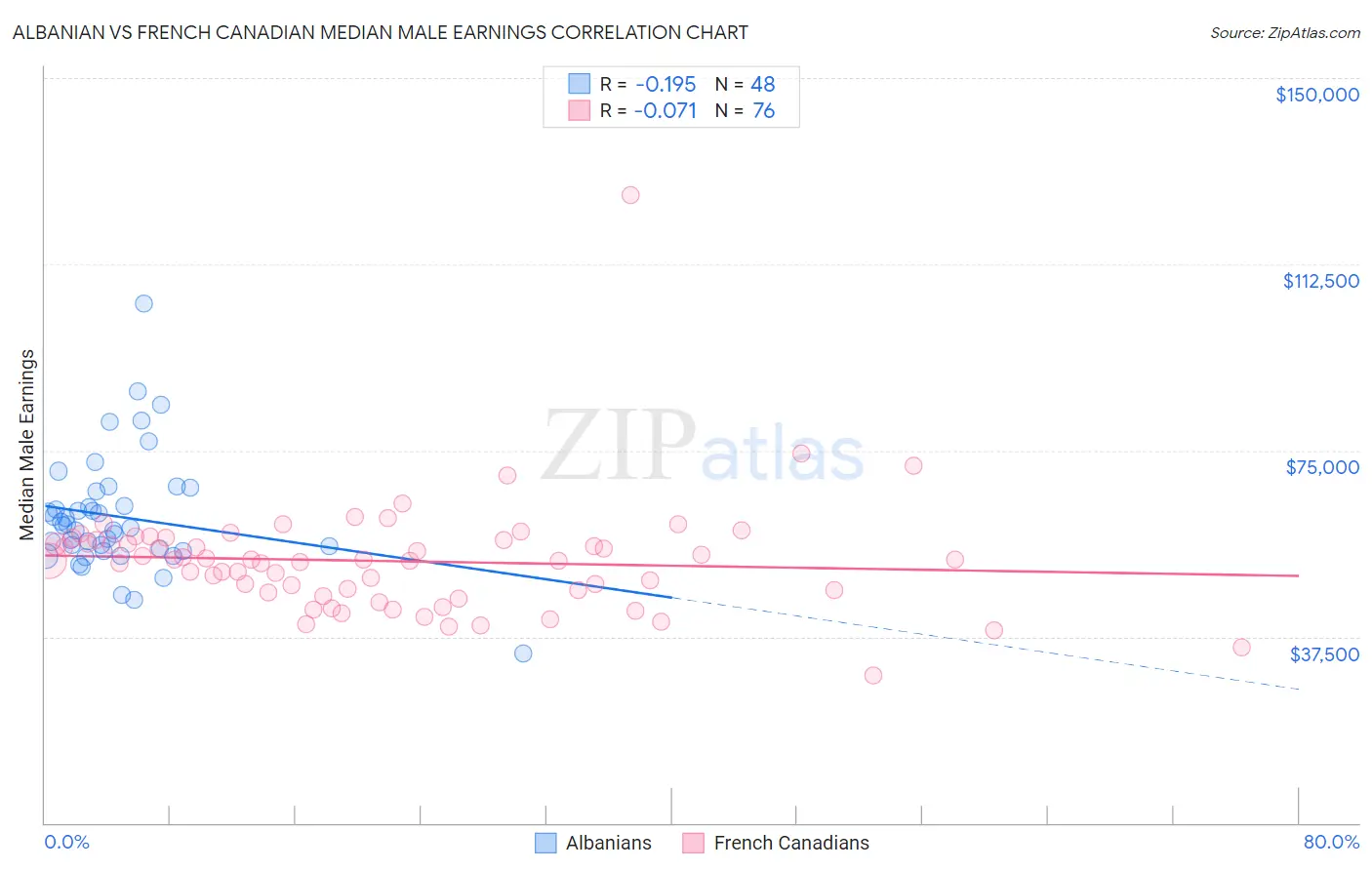 Albanian vs French Canadian Median Male Earnings