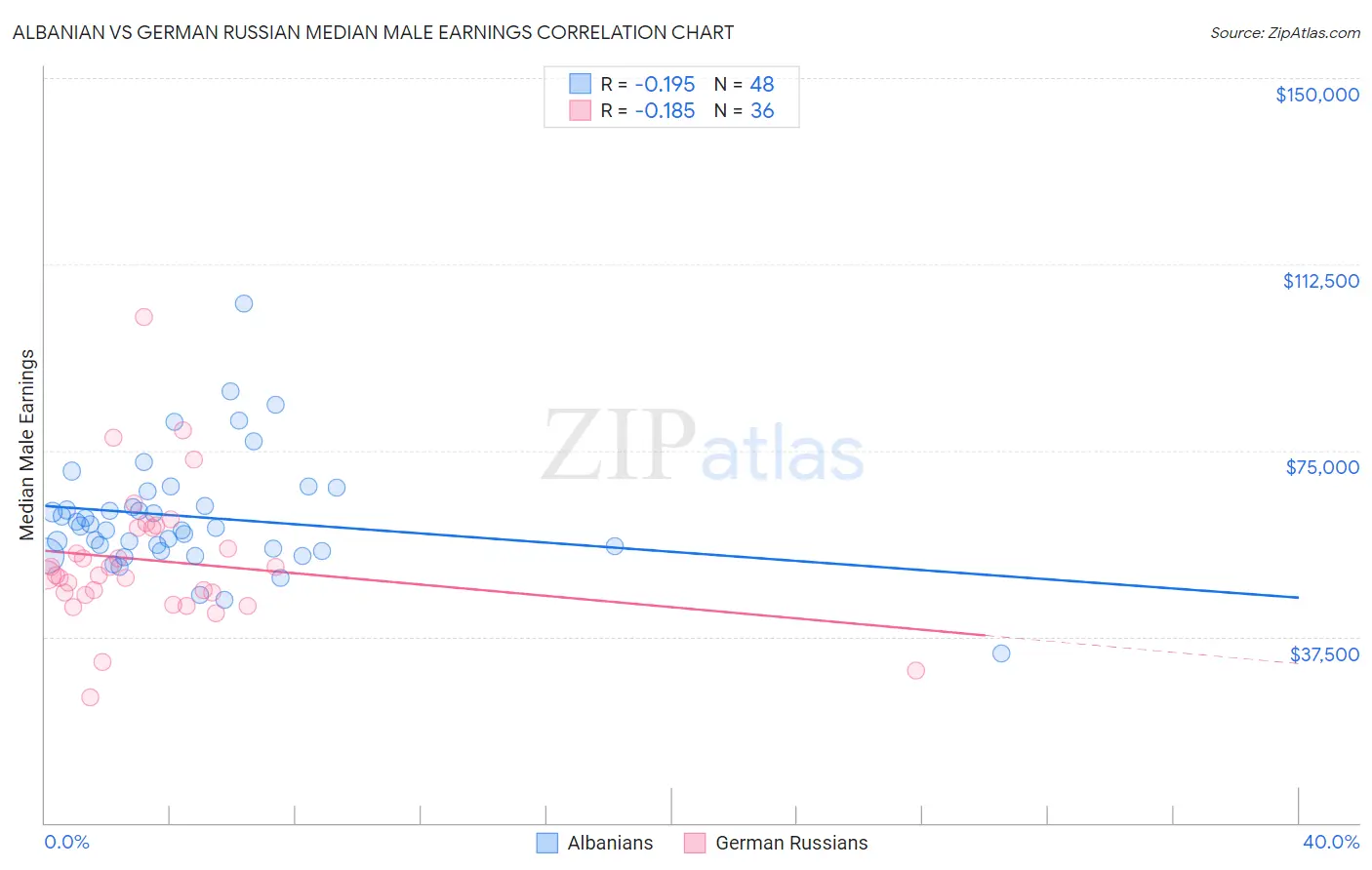 Albanian vs German Russian Median Male Earnings