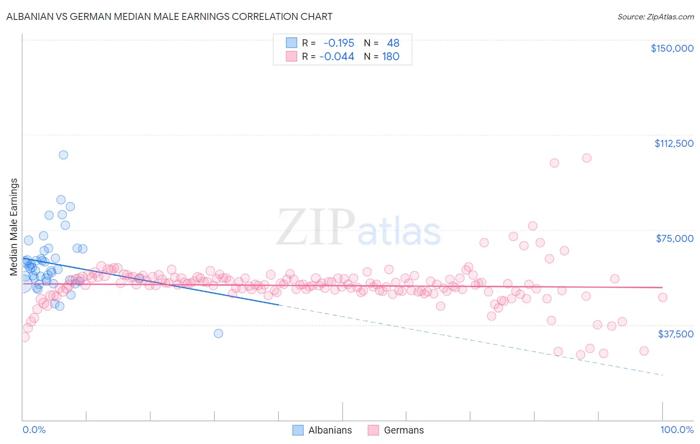 Albanian vs German Median Male Earnings