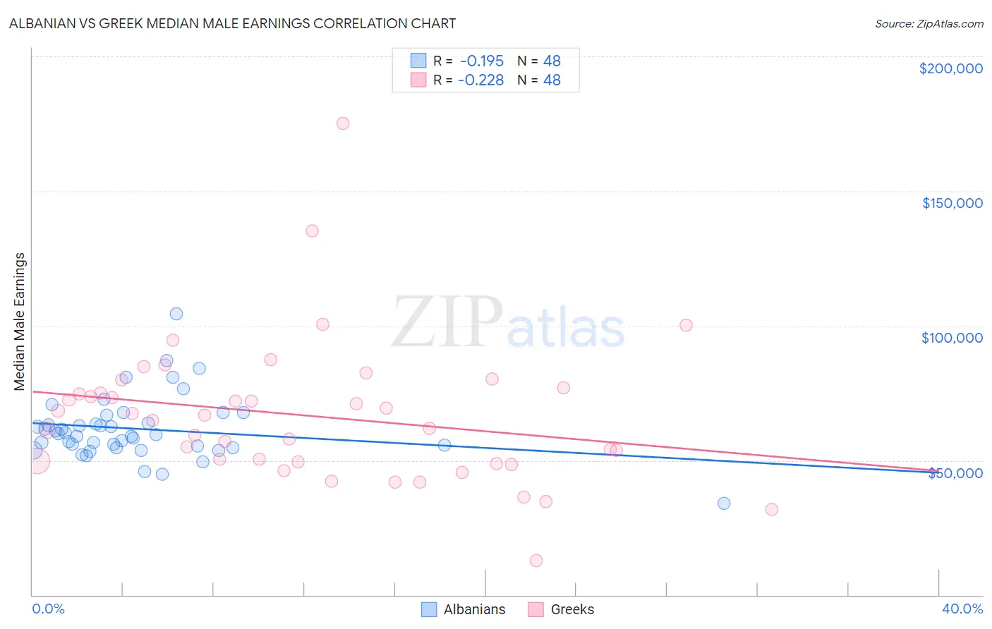 Albanian vs Greek Median Male Earnings