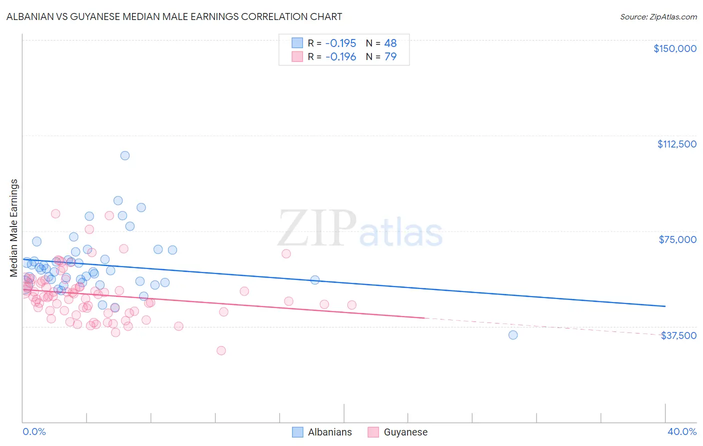 Albanian vs Guyanese Median Male Earnings