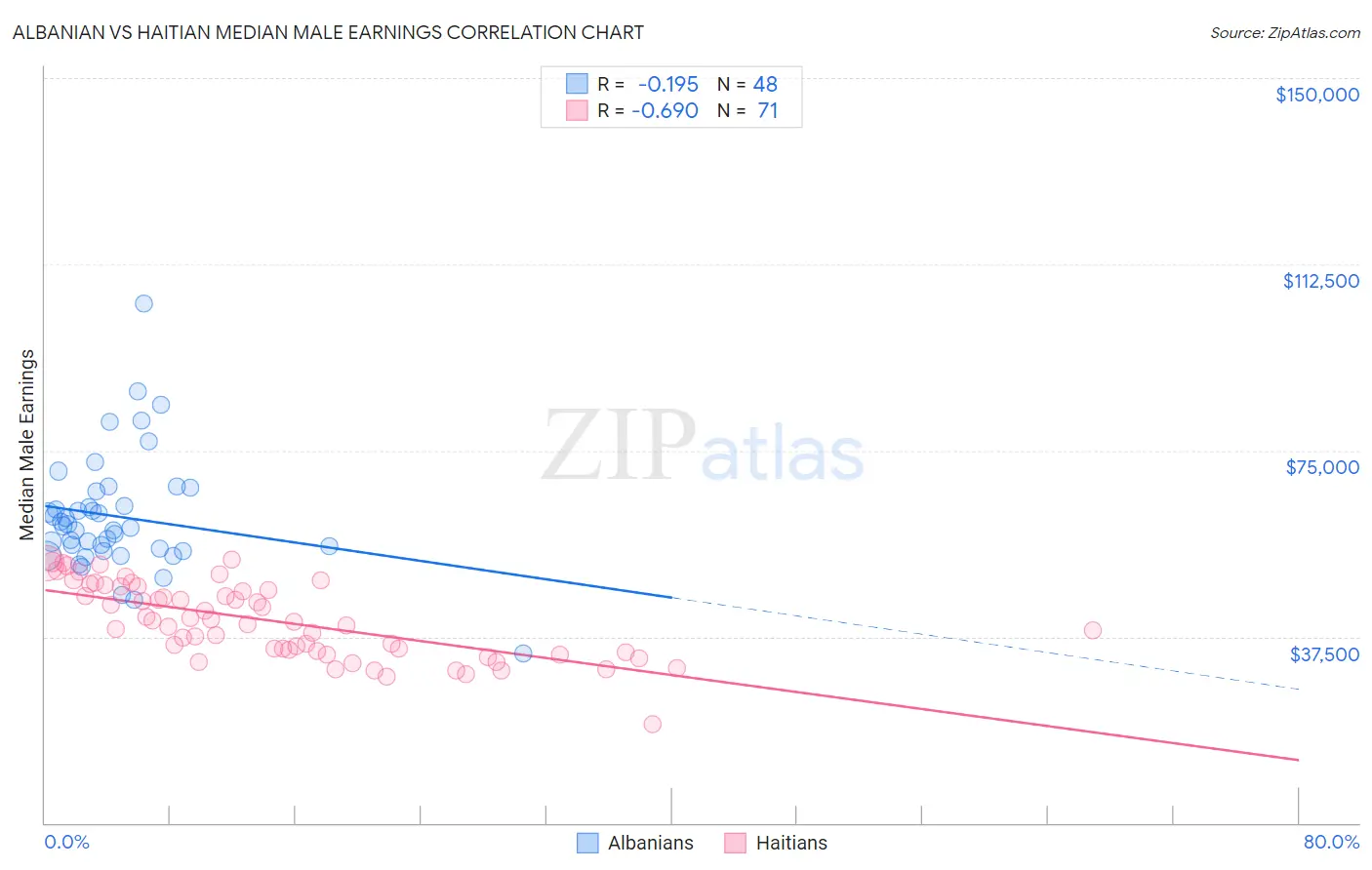 Albanian vs Haitian Median Male Earnings