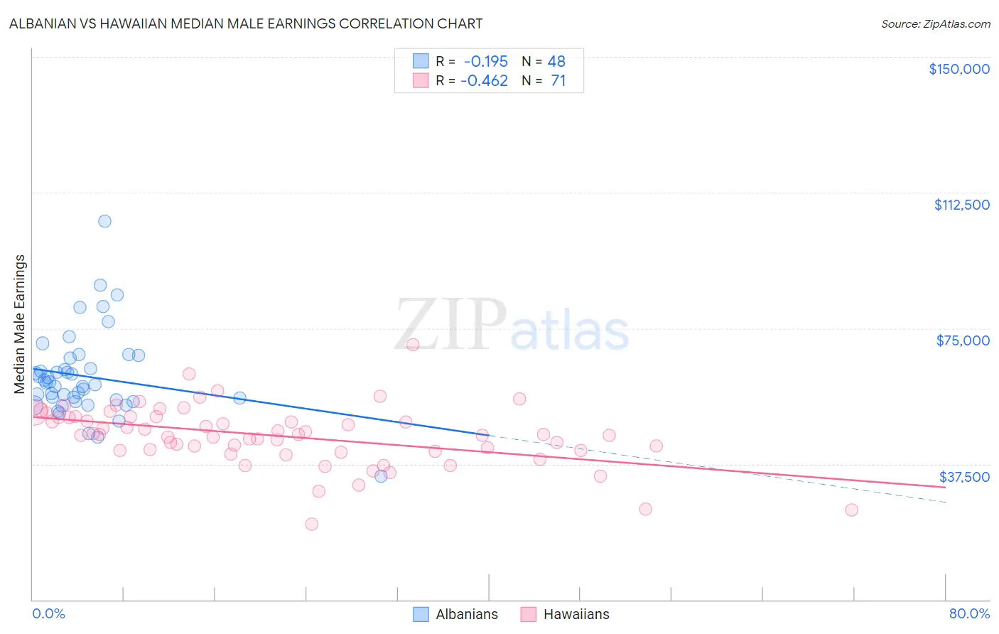 Albanian vs Hawaiian Median Male Earnings
