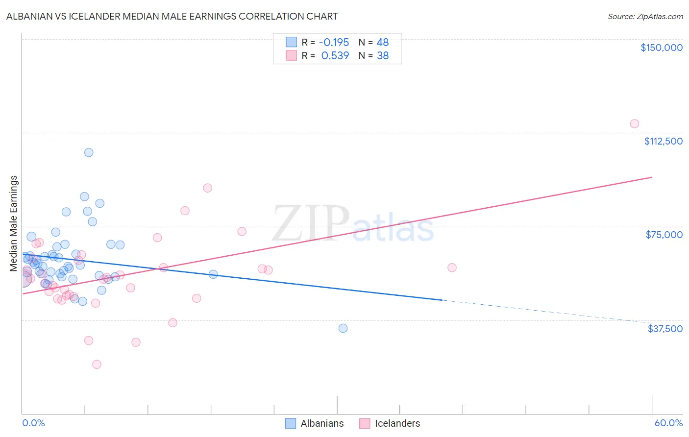 Albanian vs Icelander Median Male Earnings