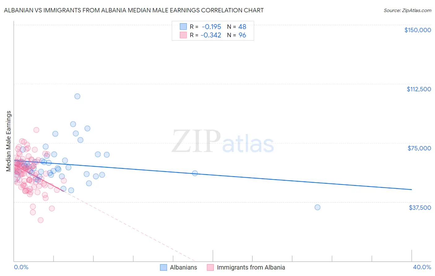 Albanian vs Immigrants from Albania Median Male Earnings