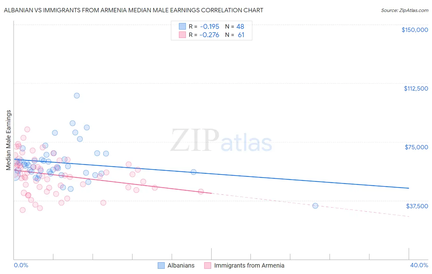 Albanian vs Immigrants from Armenia Median Male Earnings