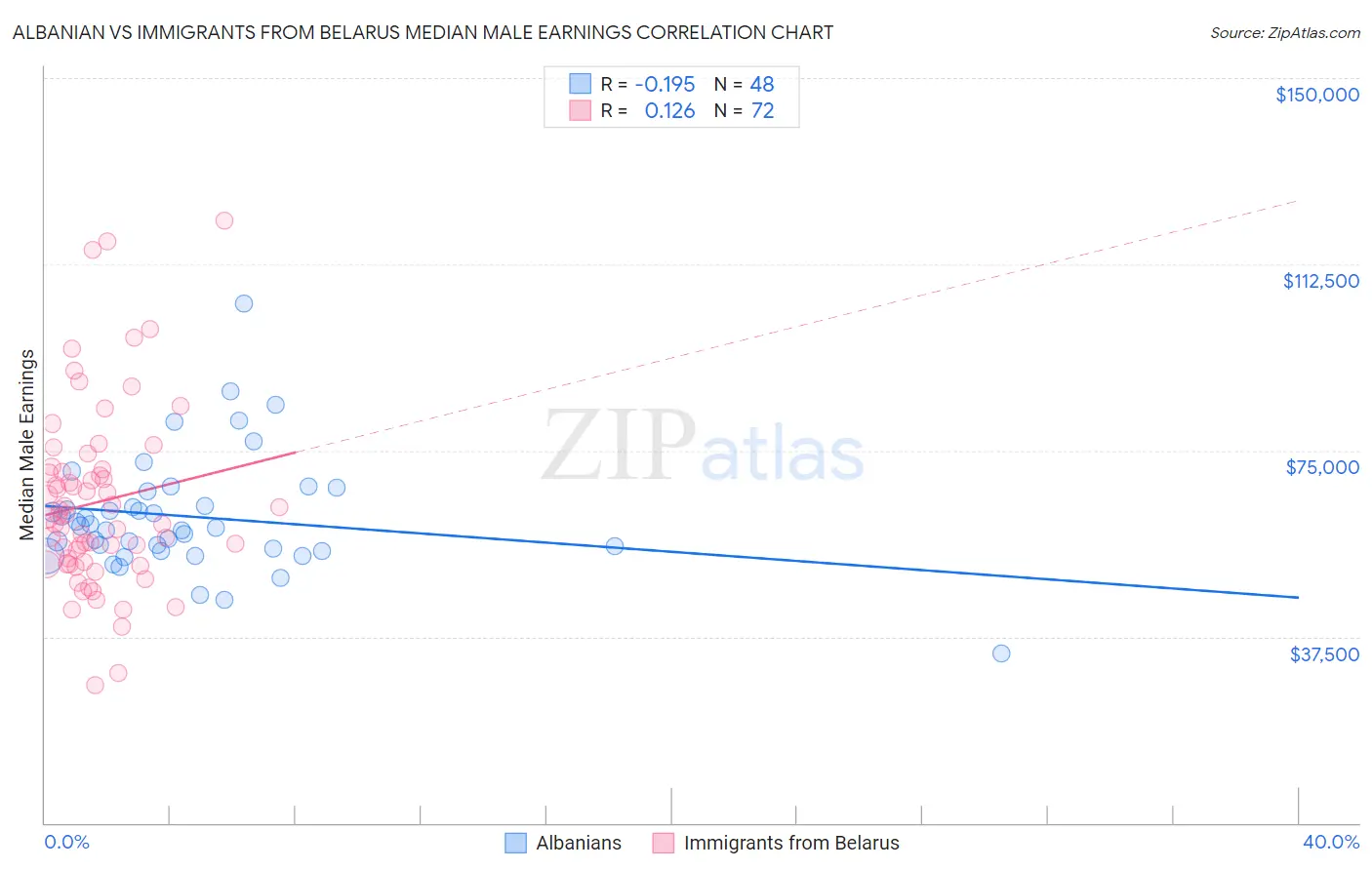 Albanian vs Immigrants from Belarus Median Male Earnings