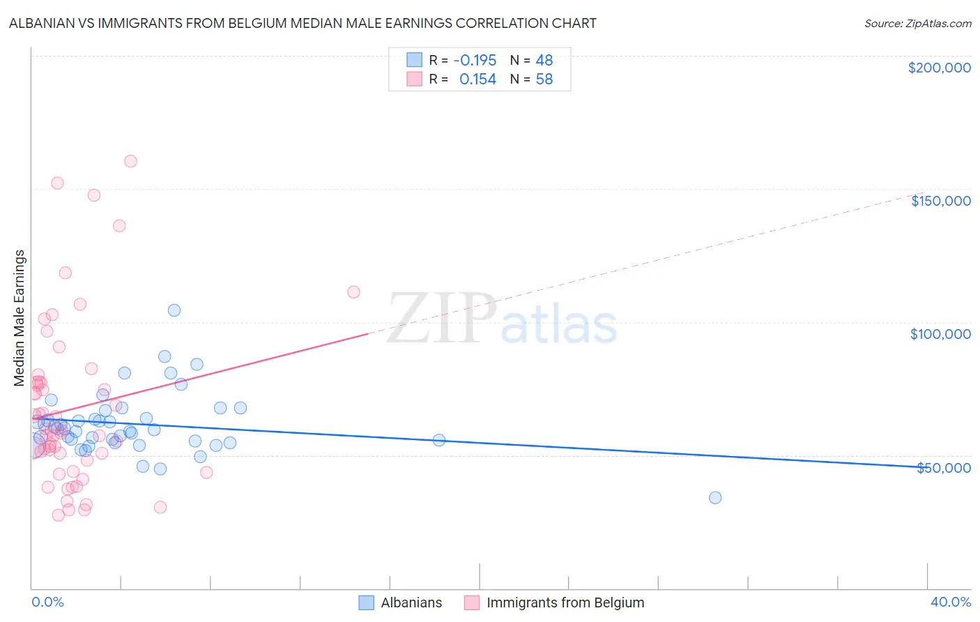 Albanian vs Immigrants from Belgium Median Male Earnings