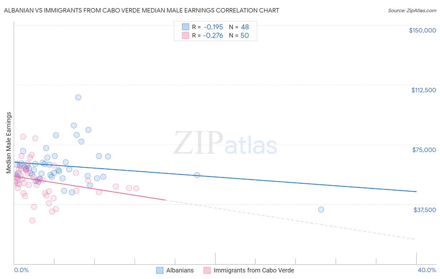 Albanian vs Immigrants from Cabo Verde Median Male Earnings