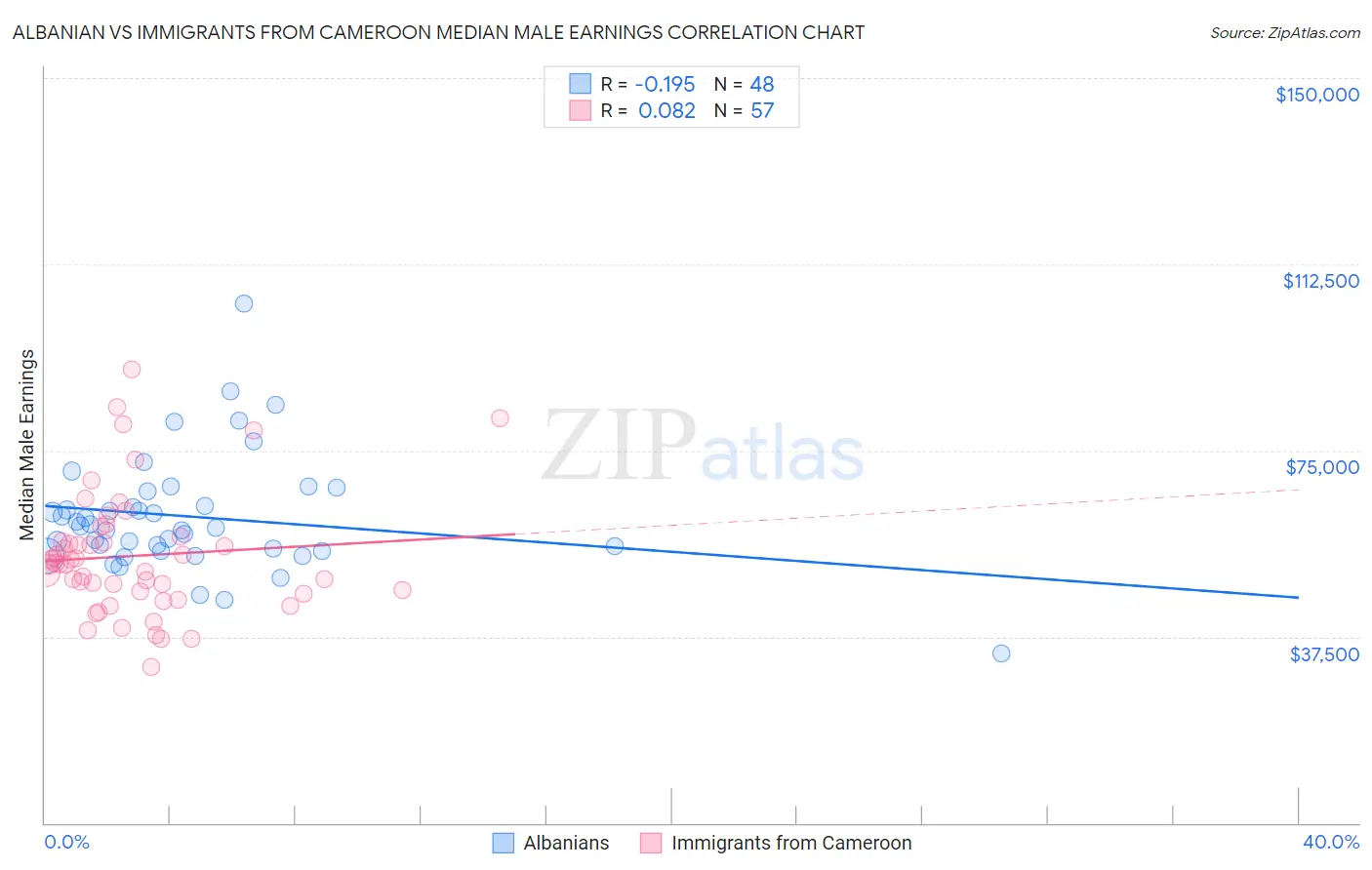 Albanian vs Immigrants from Cameroon Median Male Earnings