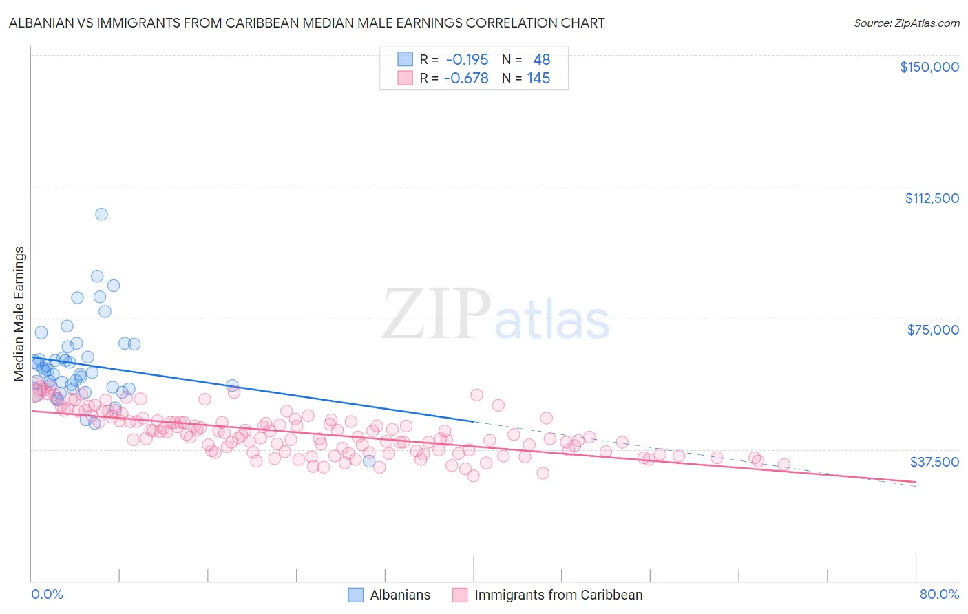 Albanian vs Immigrants from Caribbean Median Male Earnings