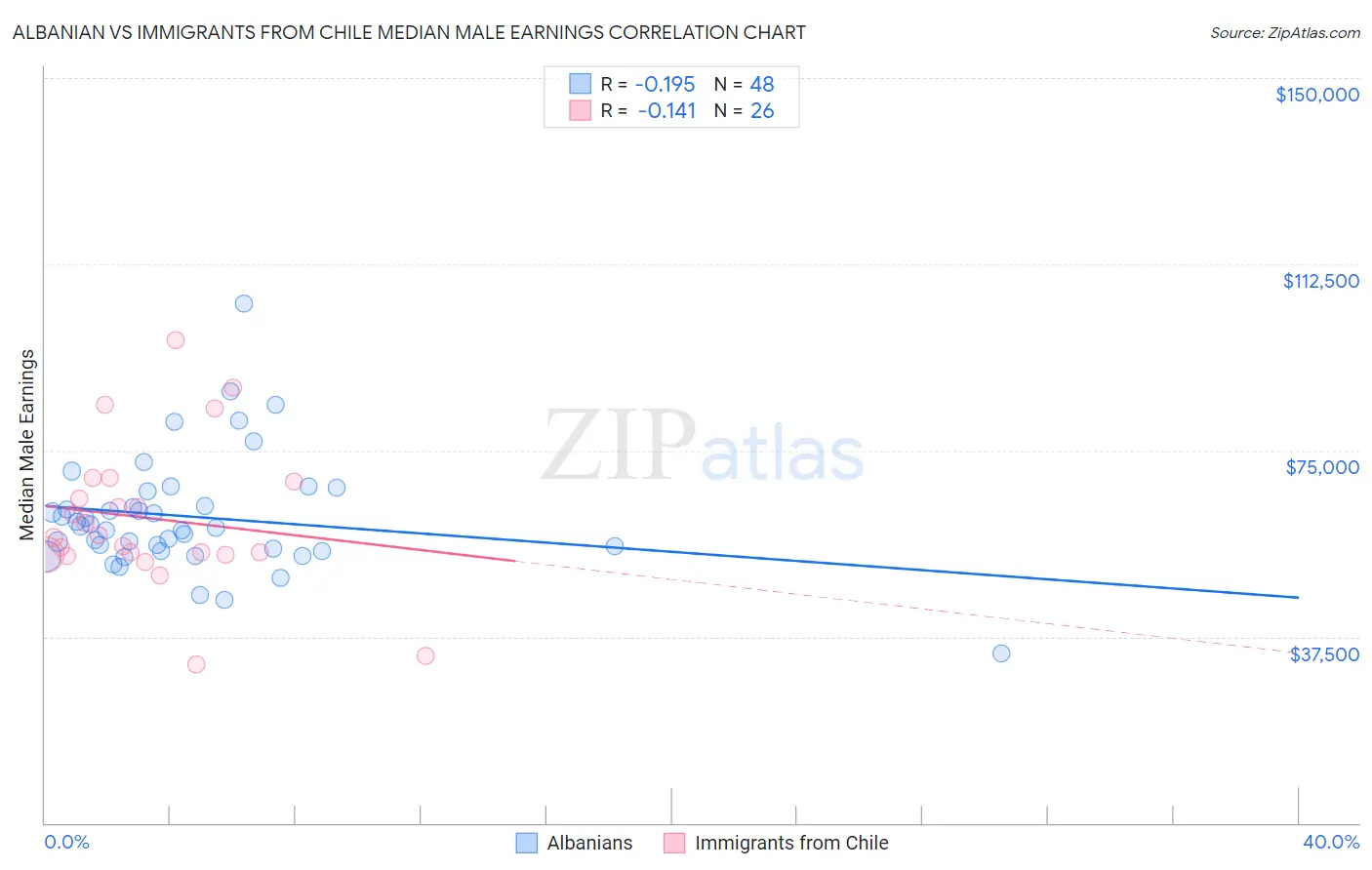 Albanian vs Immigrants from Chile Median Male Earnings
