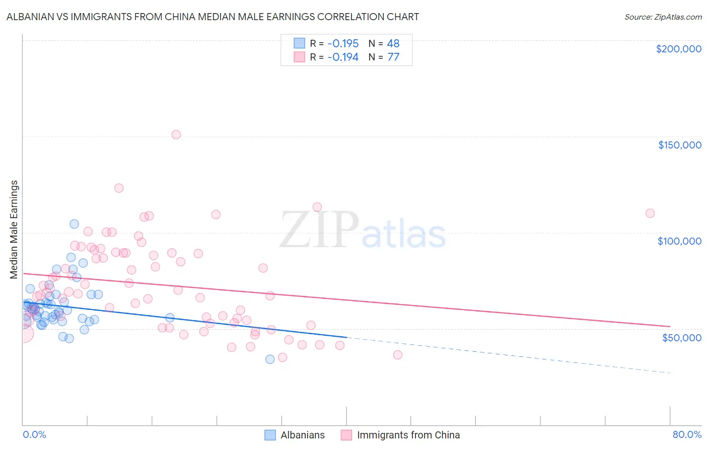 Albanian vs Immigrants from China Median Male Earnings