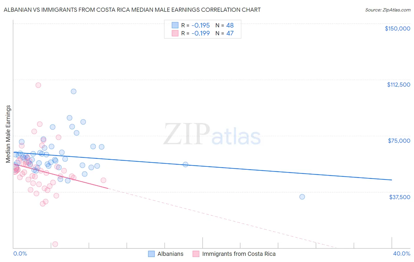 Albanian vs Immigrants from Costa Rica Median Male Earnings