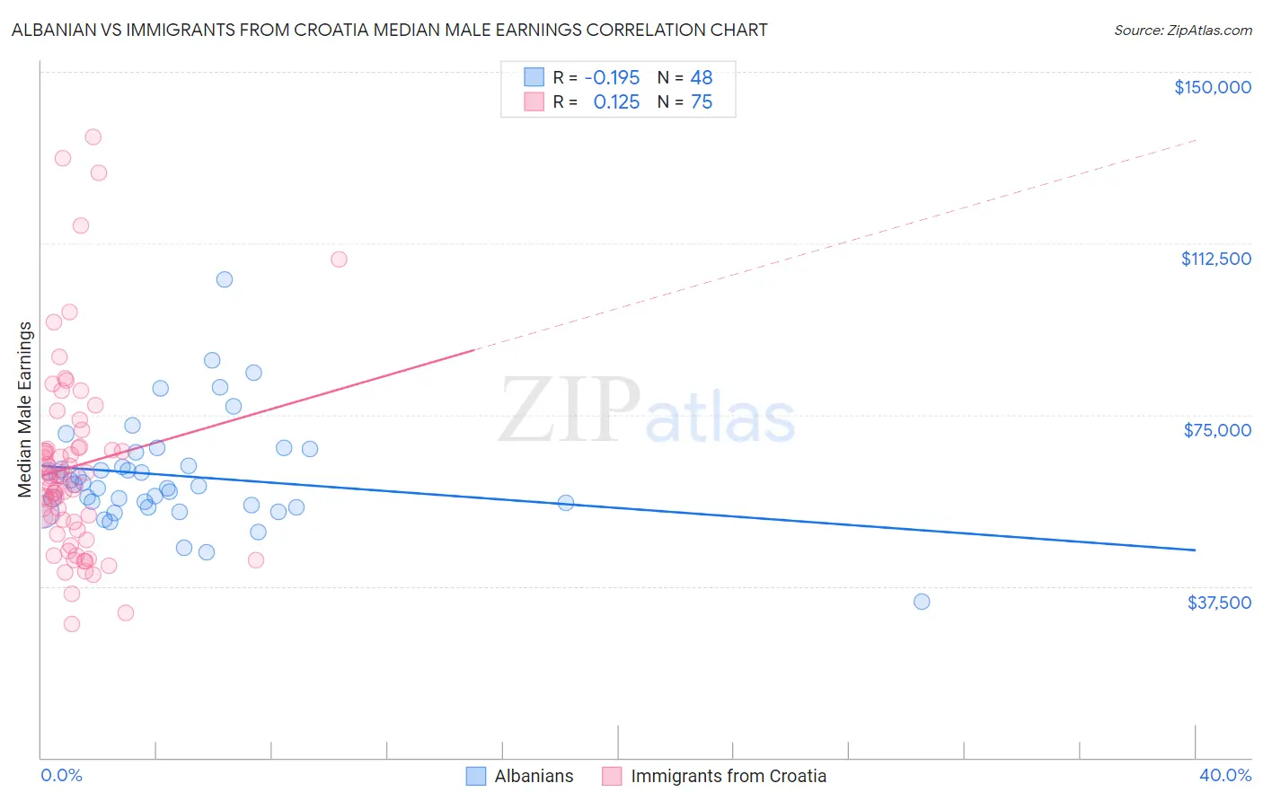 Albanian vs Immigrants from Croatia Median Male Earnings