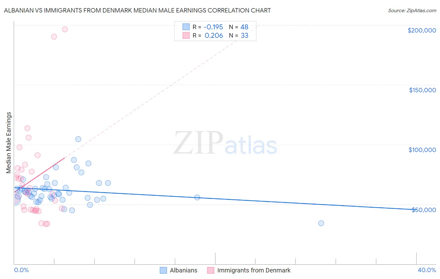 Albanian vs Immigrants from Denmark Median Male Earnings