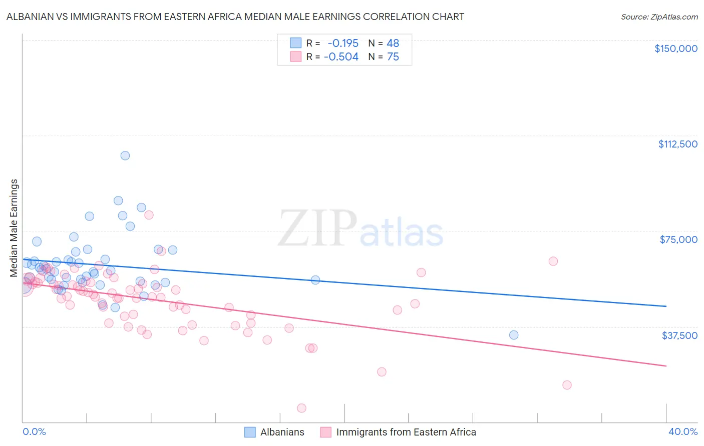 Albanian vs Immigrants from Eastern Africa Median Male Earnings