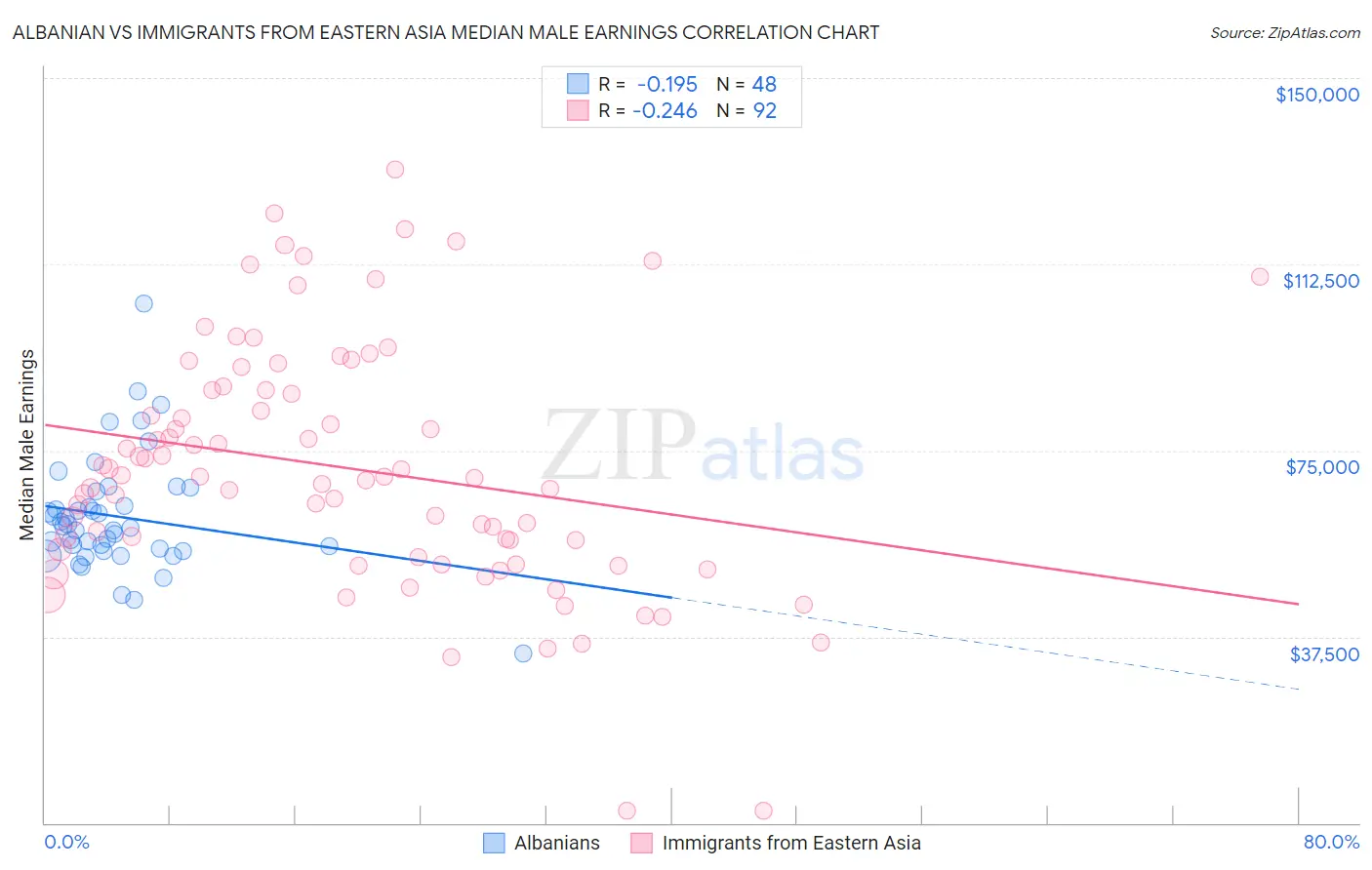 Albanian vs Immigrants from Eastern Asia Median Male Earnings
