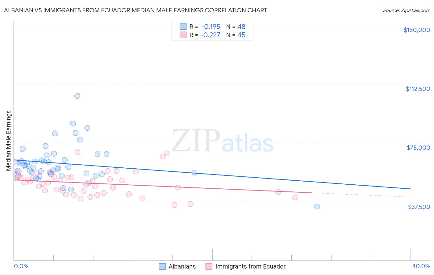 Albanian vs Immigrants from Ecuador Median Male Earnings