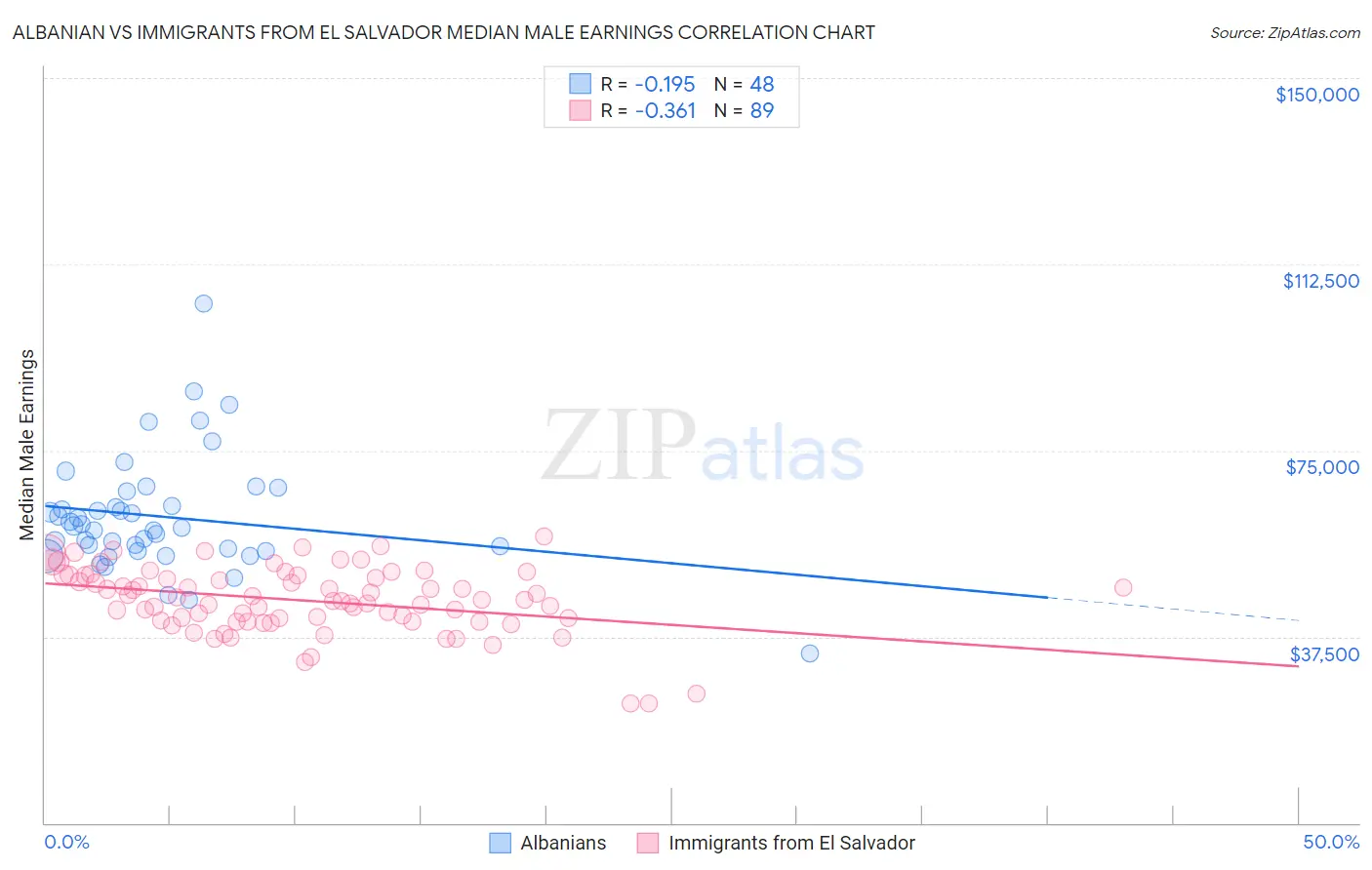 Albanian vs Immigrants from El Salvador Median Male Earnings
