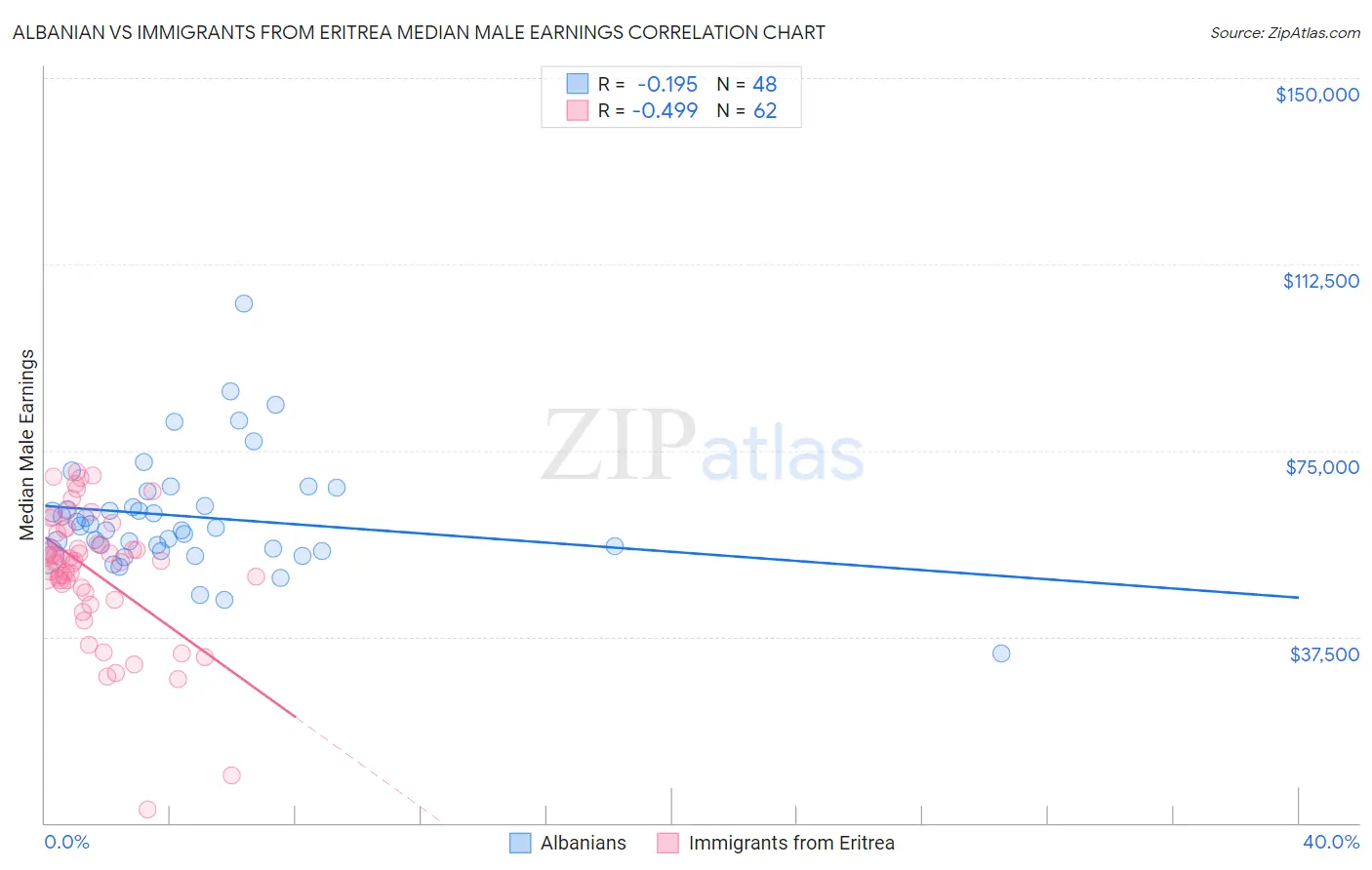 Albanian vs Immigrants from Eritrea Median Male Earnings