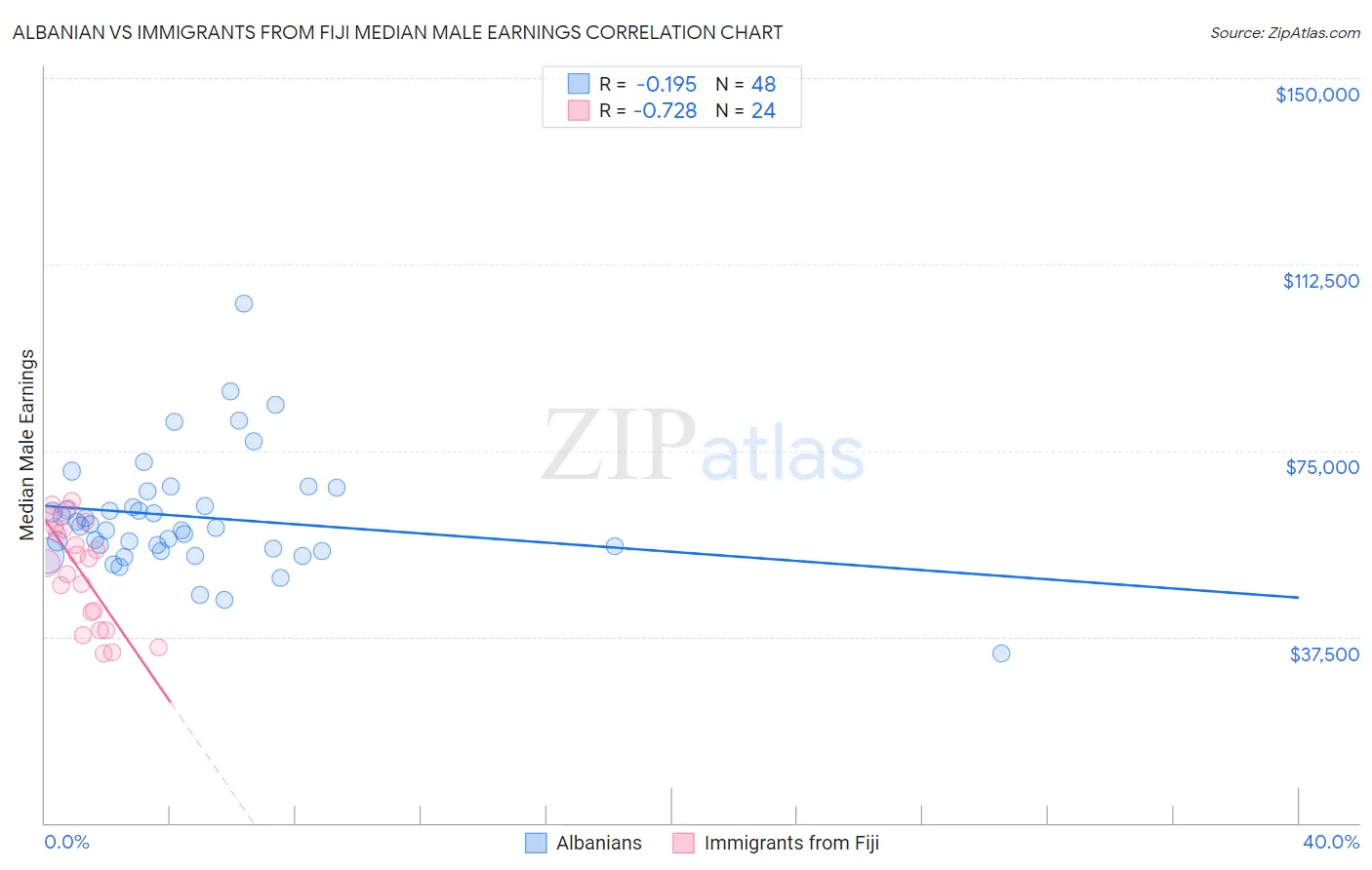 Albanian vs Immigrants from Fiji Median Male Earnings