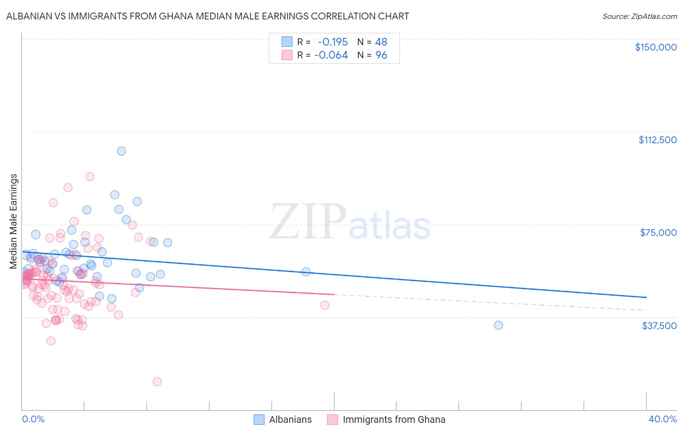 Albanian vs Immigrants from Ghana Median Male Earnings