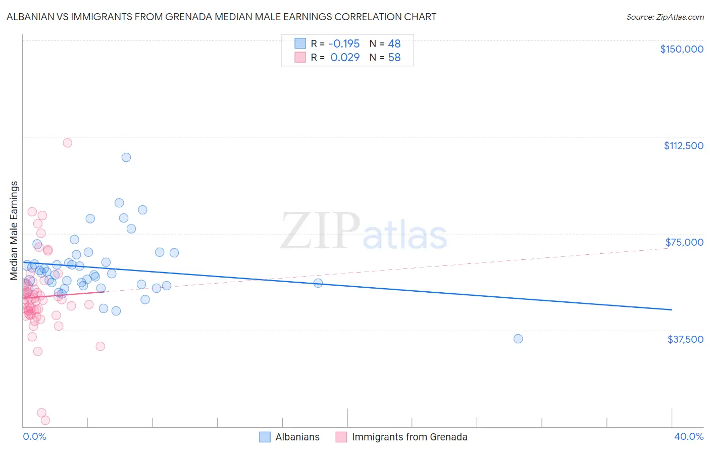 Albanian vs Immigrants from Grenada Median Male Earnings