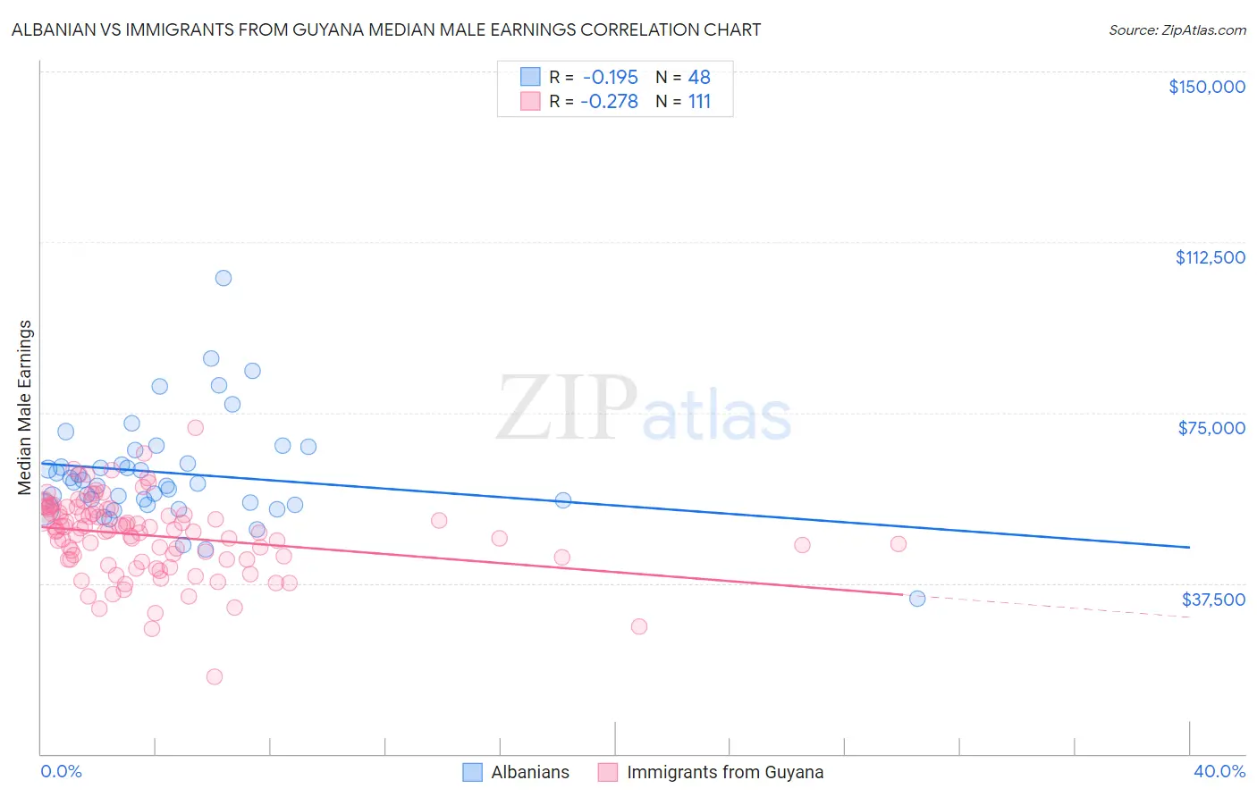 Albanian vs Immigrants from Guyana Median Male Earnings