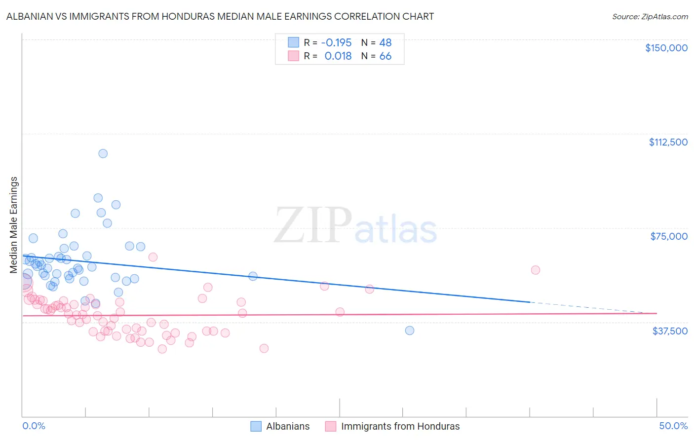 Albanian vs Immigrants from Honduras Median Male Earnings