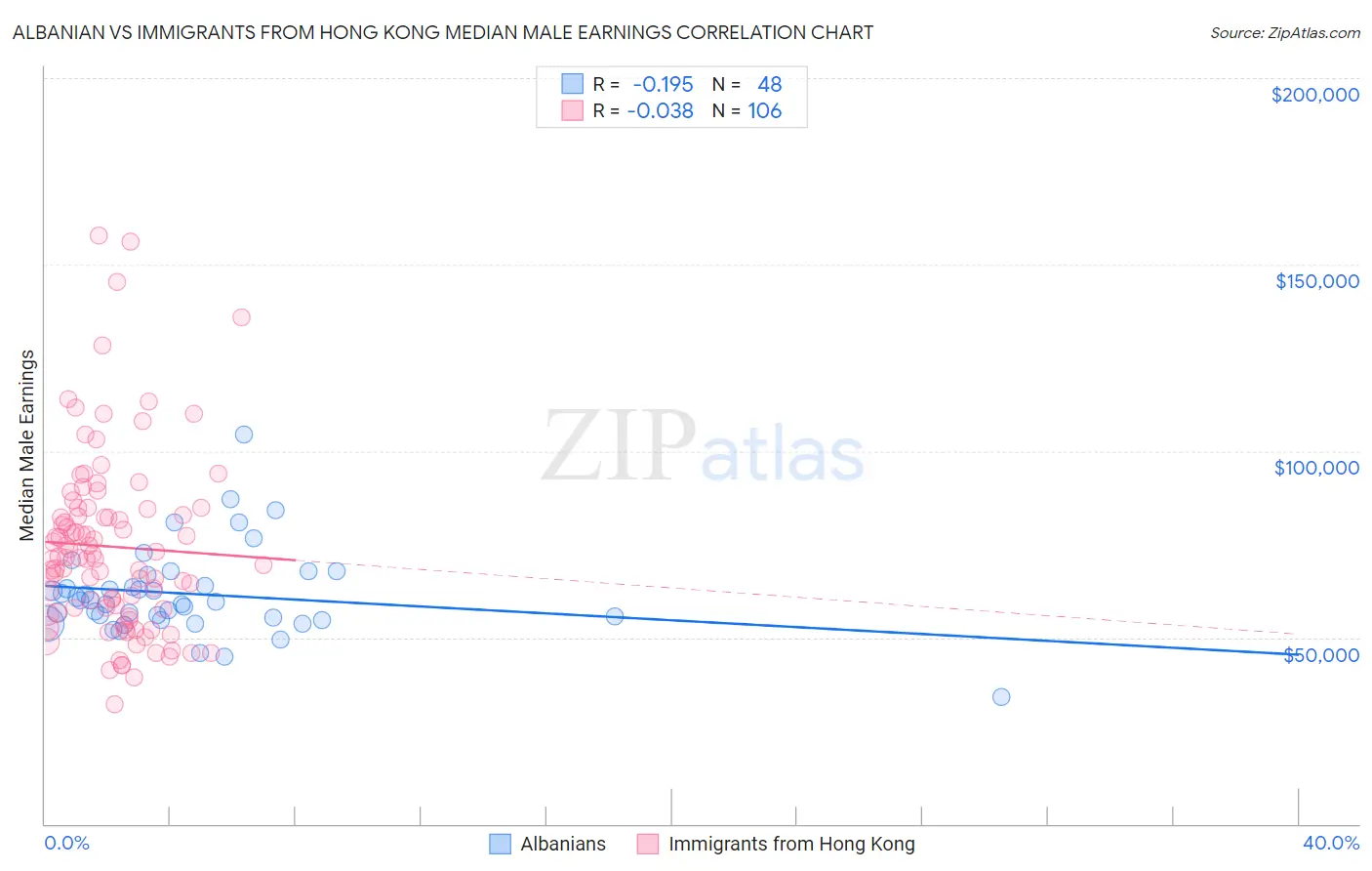 Albanian vs Immigrants from Hong Kong Median Male Earnings