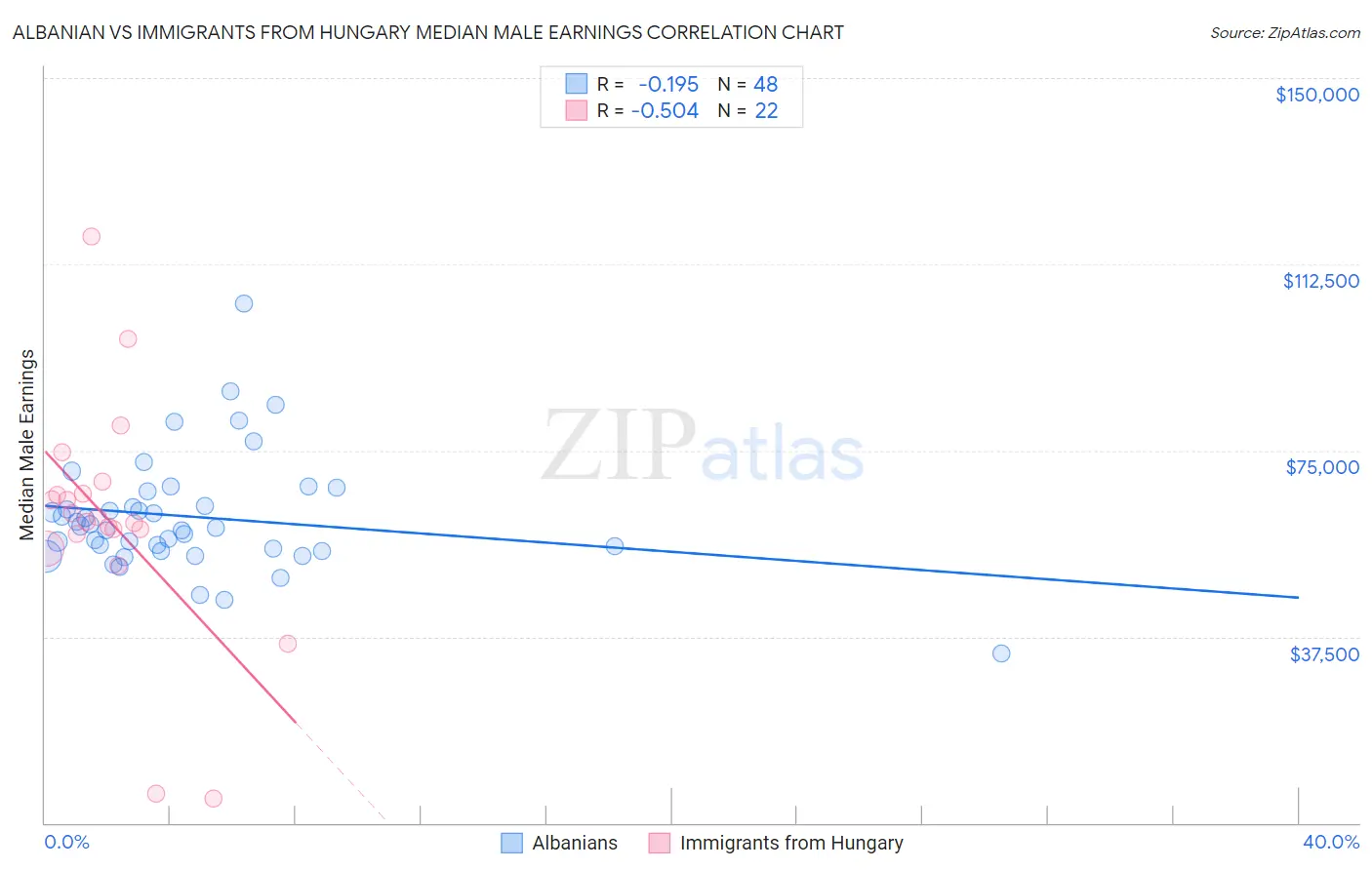 Albanian vs Immigrants from Hungary Median Male Earnings