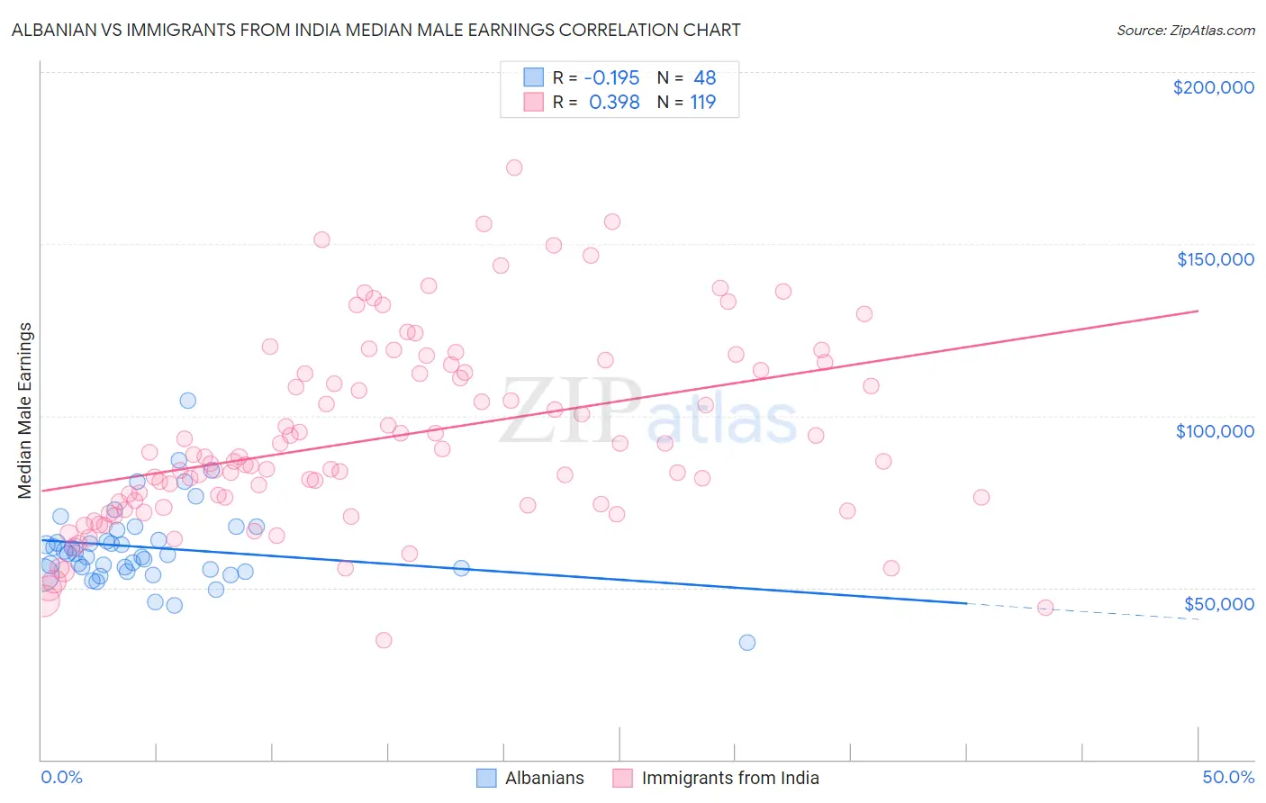 Albanian vs Immigrants from India Median Male Earnings