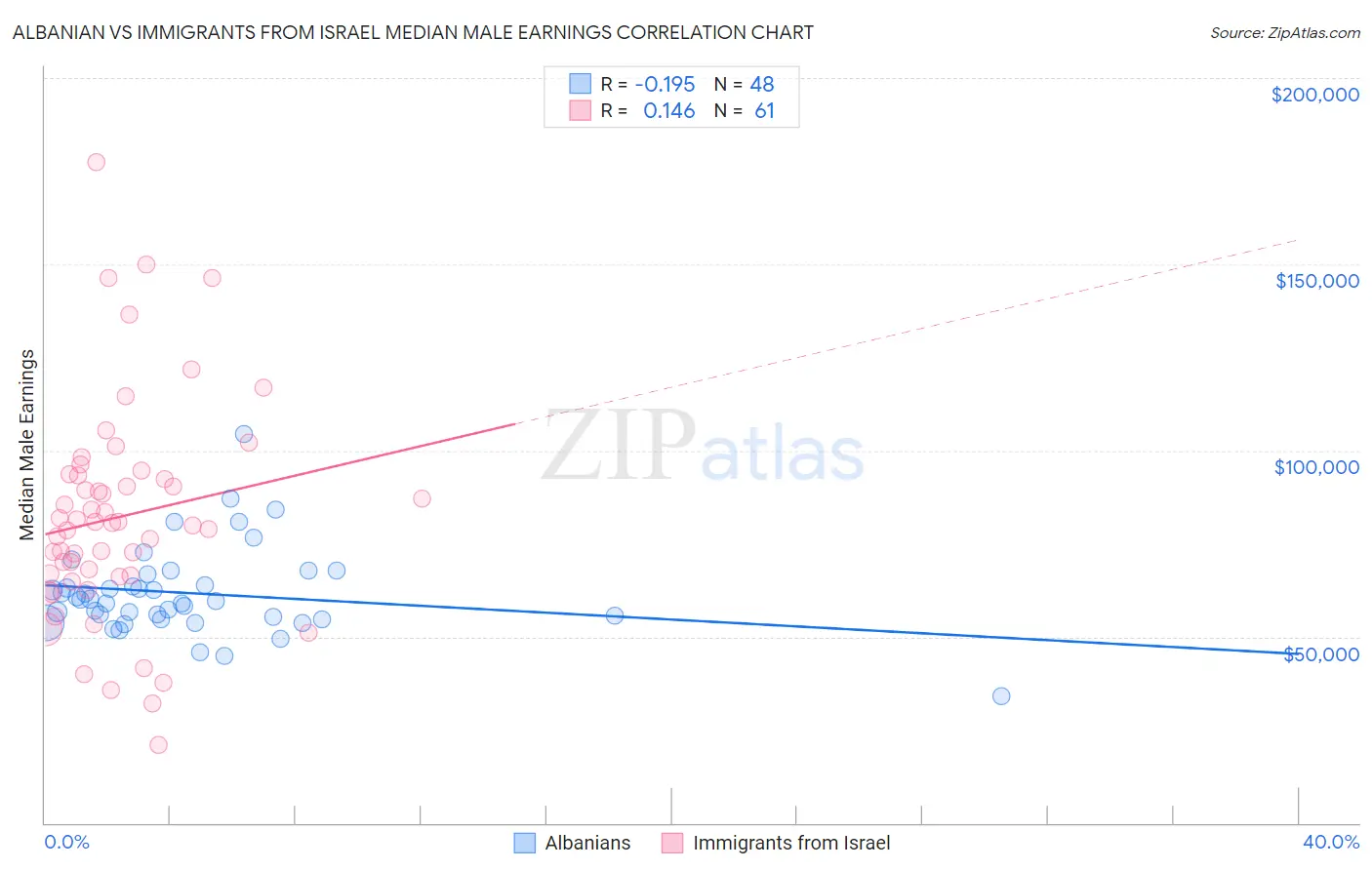 Albanian vs Immigrants from Israel Median Male Earnings