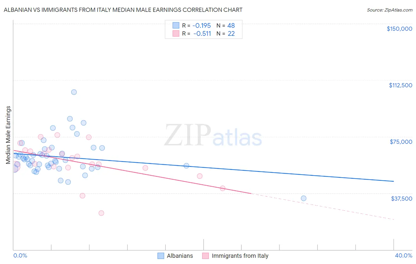 Albanian vs Immigrants from Italy Median Male Earnings