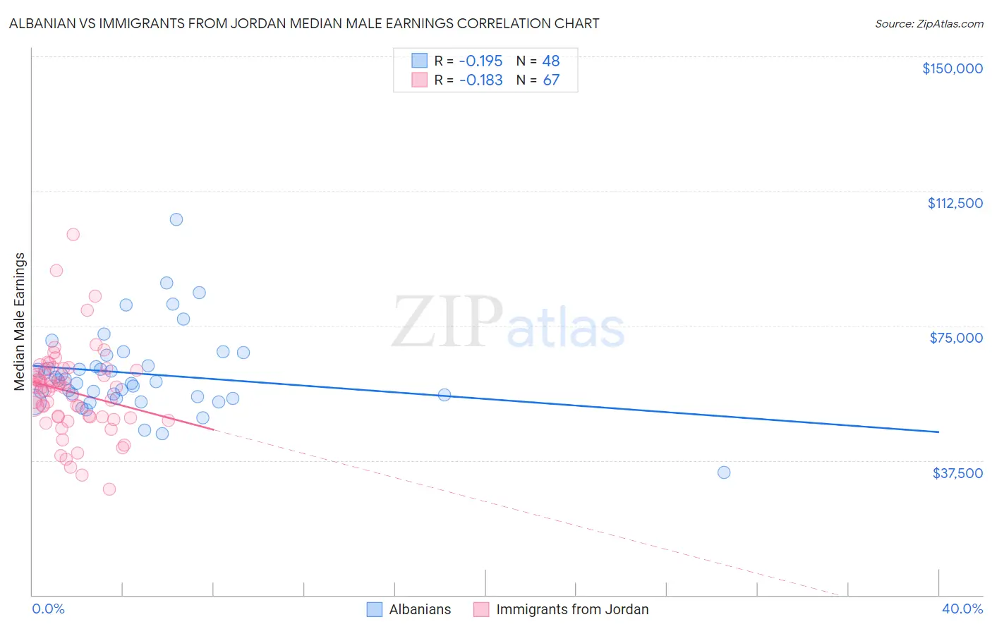Albanian vs Immigrants from Jordan Median Male Earnings